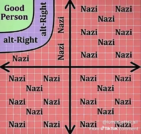Good Person Alt-Right Nazi Chart