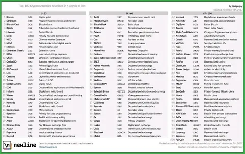 Top 100 Cryptocurrencies in Four Words