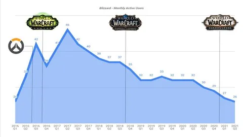 Blizzard Player Numbers Keep Falling