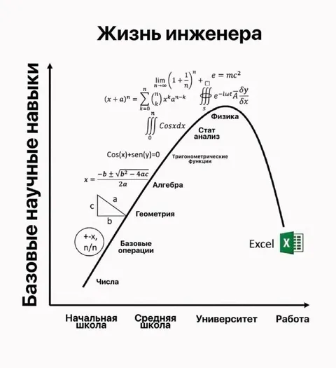 Жизнь инженера от школы до Excel