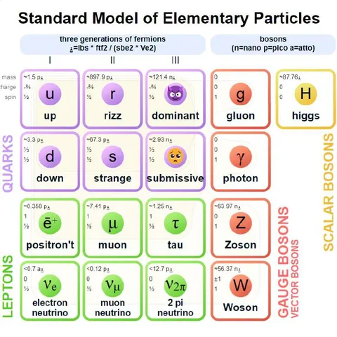 Standard Model of Elementary Particles