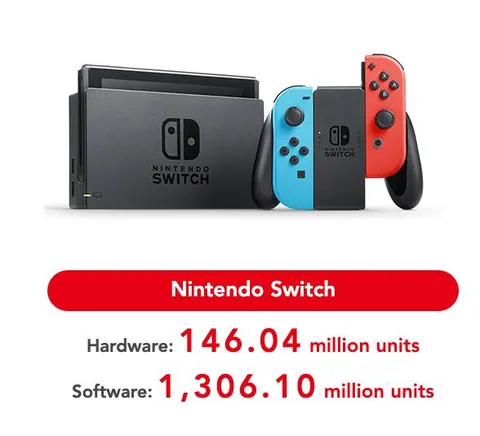 Nintendo Switch Sales Numbers