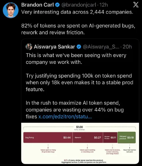 82% of Tokens Never Reach Production