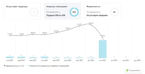 Когда все нежилые помещения проданы