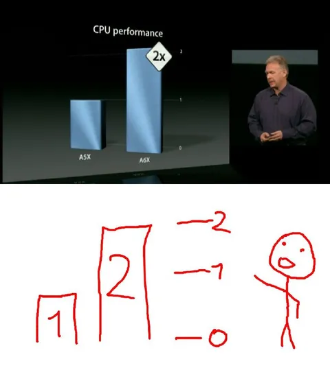 CPU Performance Graph Comparison