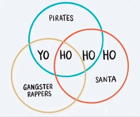 Pirates Gangster Rappers Santa Venn Diagram