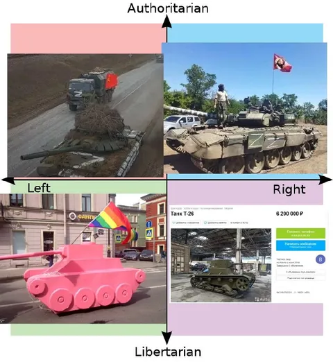 Political Compass Tank Meme