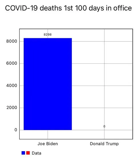 Biden 8298, Trump Zero