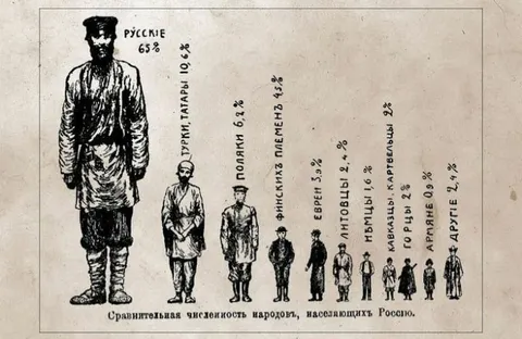 Сравнительная численность народов России