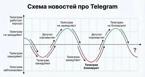Схема новостей про Telegram