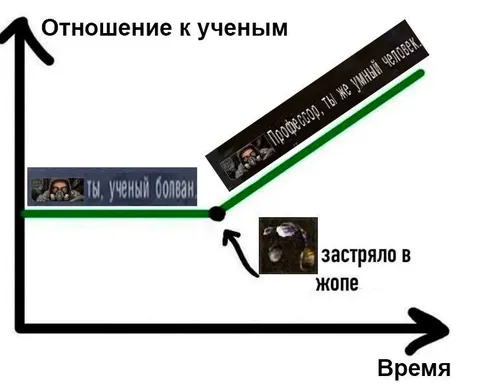 Отношение к ученым во времени