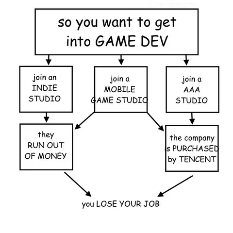 Game Dev Career Flowchart