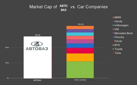 АвтоВАЗ против автогигантов
