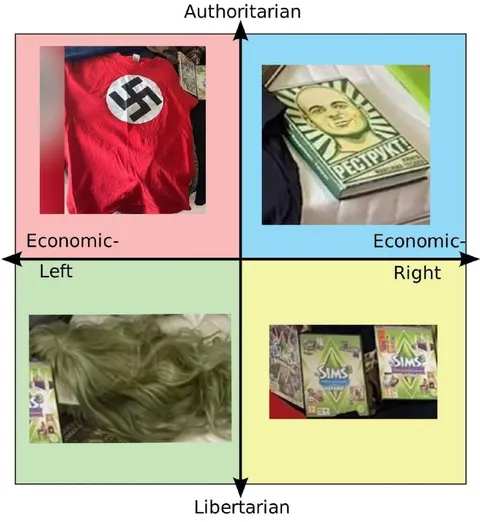 Authoritarian Left Political Compass