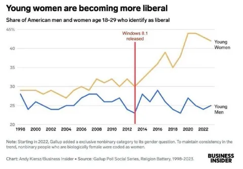 Windows 8.1 Made Women Liberal