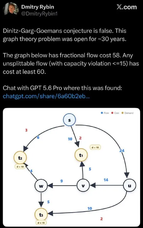 False Graph Theory Conjecture