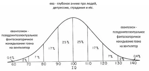 Евангелион и глубокое аниме