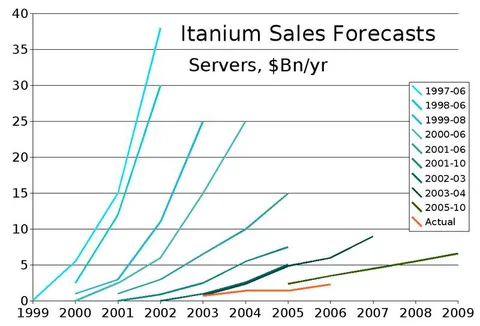 Itanium Sales Forecasts Versus Reality
