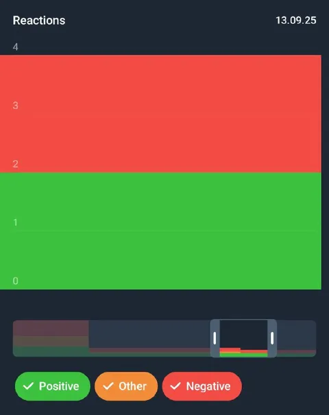Positive Reaction Chart