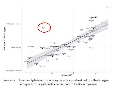 India IQ Outlier Chart