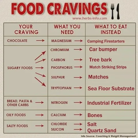 Food Cravings Replacement Chart