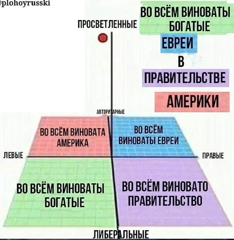 Политический компас виноватых