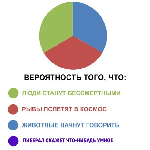 Вероятность того, что либерал скажет умное