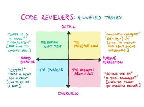Code Reviewers Unified Theory