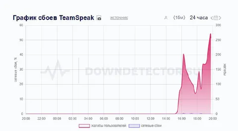 График сбоев TeamSpeak