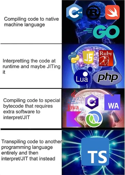 Programming Language Compilation Levels