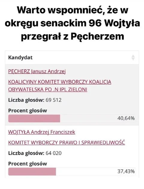 Wojtyła przegrał z Pęcherzem