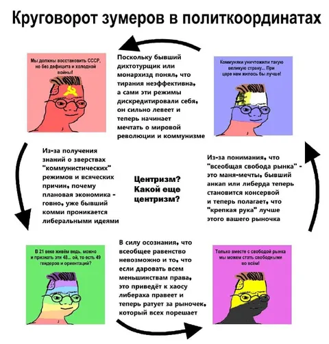 Круговорот зумеров в политкоординатах