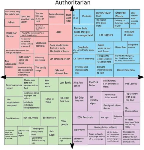 Authoritarian Music Taste Chart