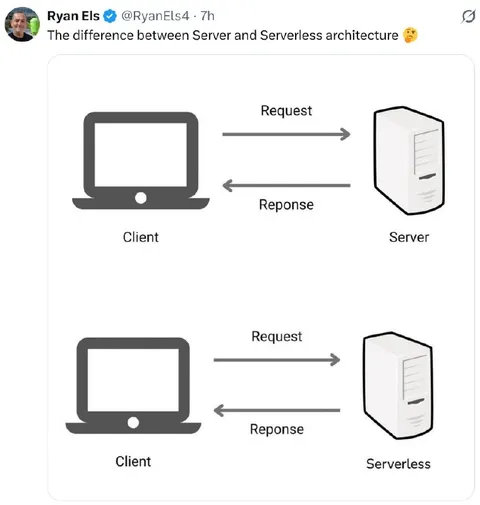 Server vs Serverless Architecture