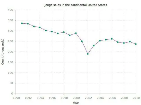 Jenga Sales Drop in 2002
