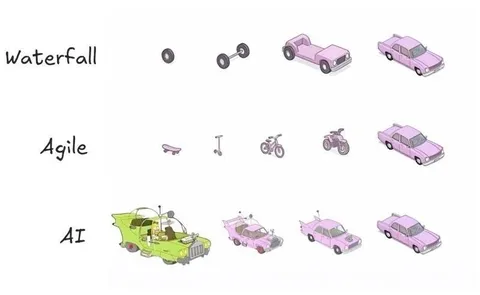 Waterfall Agile AI Cars