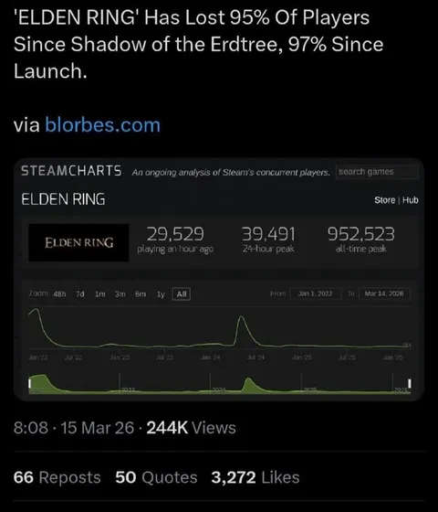 'Elden Ring' Player Count Crash