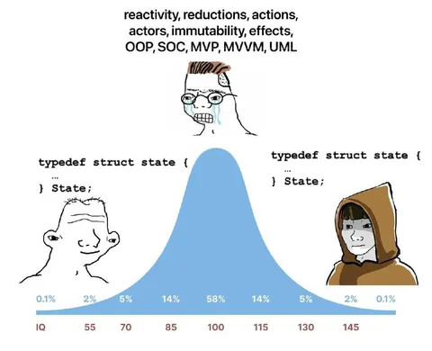Bell Curve State Struct Meme