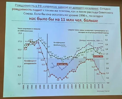 Рождаемость и доходы населения