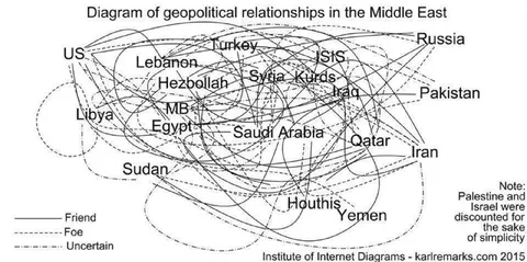 Middle East Geopolitical Relationships Diagram