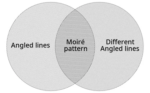 Angled Lines Make Moiré
