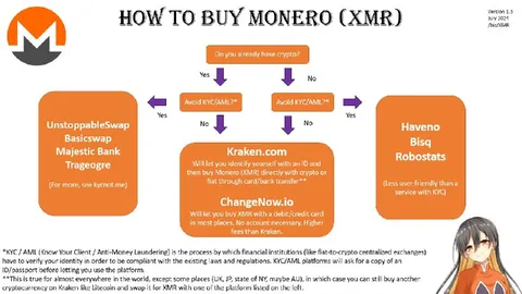 How to Buy Monero (XMR)