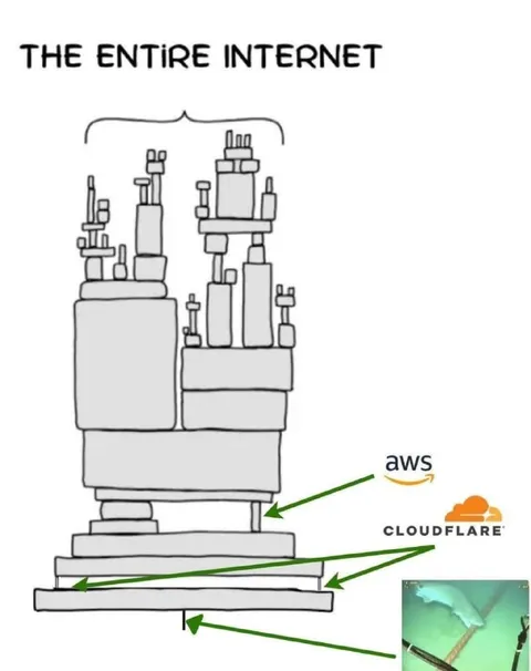 The Entire Internet Runs on AWS
