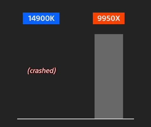 14900K Crashed Against 9950X