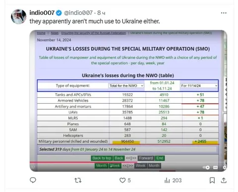 Ukraine losses table meme