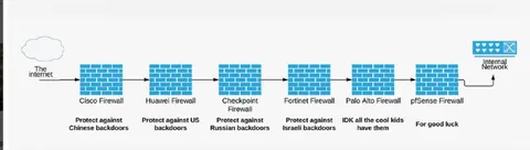 Firewall Backdoor Protection Chain