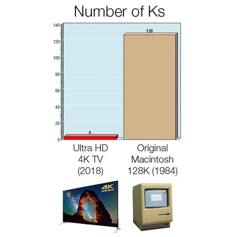 Original Macintosh Has More Ks