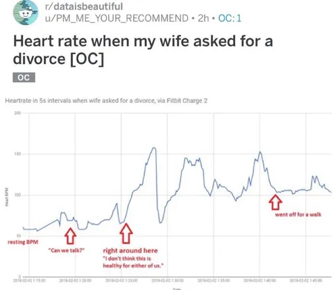 Heart Rate During Divorce Talk