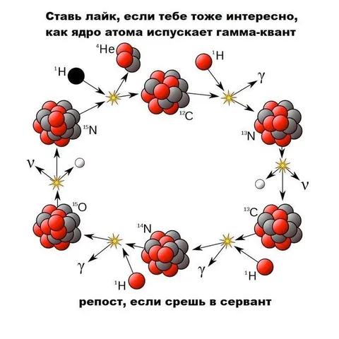 Ядро атома испускает гамма-квант
