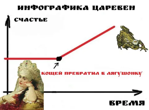 Царевна стала лягушонком